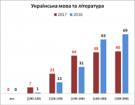Звіт директора