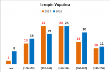 Звіт директора