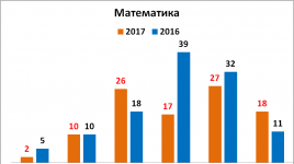 Звіт директора