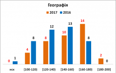 Звіт директора