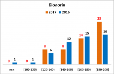Звіт директора