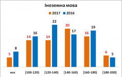Звіт директора