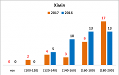 Звіт директора