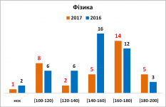 Звіт директора
