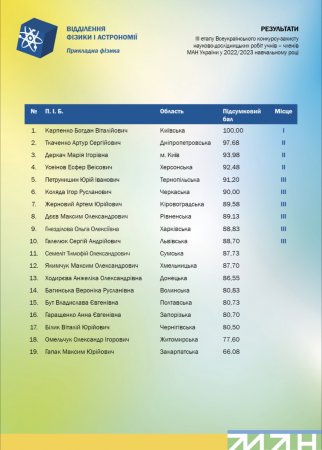 Переможці ІІІ етапу конкурсу-захисту МАН
