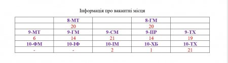 Інформація про вакантні місця станом на 26 червня