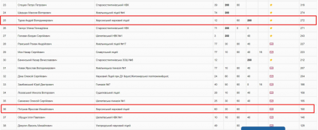 XXIV інтернет-олімпада з програмування