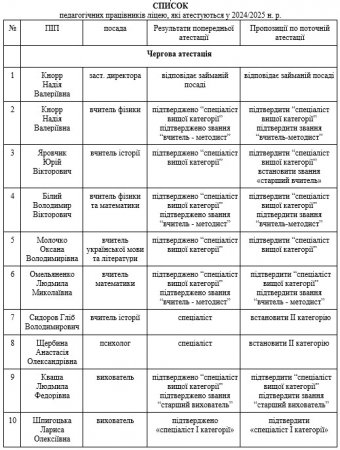 Список вчителів, які атестуються у 2024/2025 н.р.