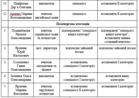 Список вчителів, які атестуються у 2024/2025 н.р.
