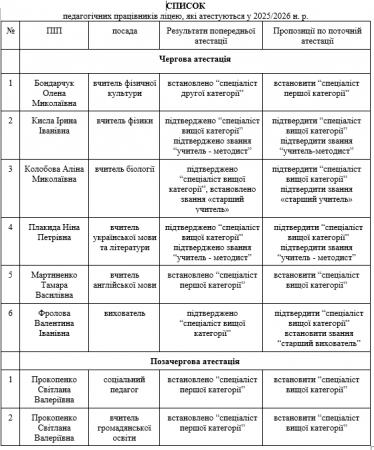 Список вчителів, які атестуються у 2025/2026 н.р.