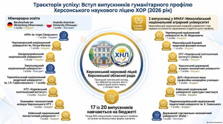 Результати навчання в ліцеї