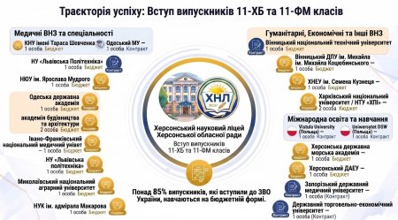 Результати навчання в ліцеї
